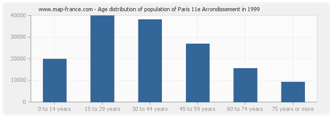 Age distribution of population of Paris 11e Arrondissement in 1999